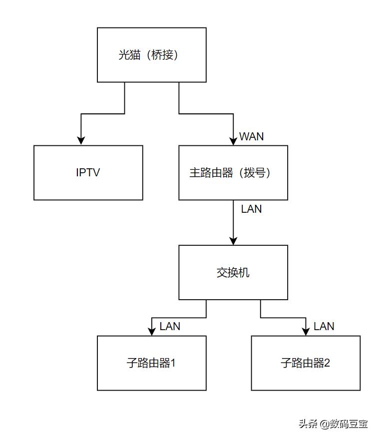 回程路由-aimesh如何有線(xiàn)組網(wǎng)