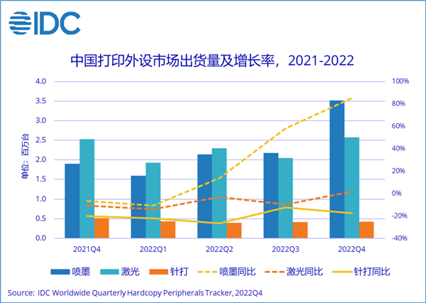 **打印出貨量創(chuàng)歷史新高：墨盒式打印機(jī)同比增長112.6% 你買過哪種？