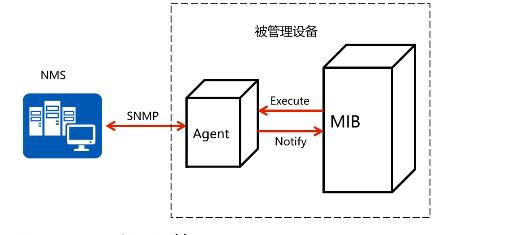 snmp-為什么snmp的管理進(jìn)程使用探詢(xún)掌握